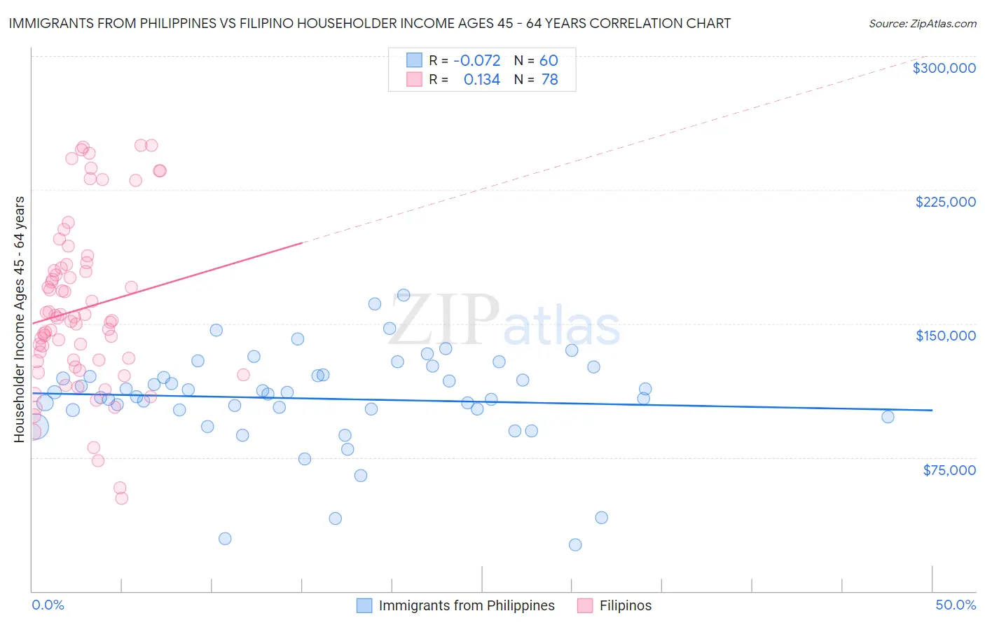 Immigrants from Philippines vs Filipino Householder Income Ages 45 - 64 years