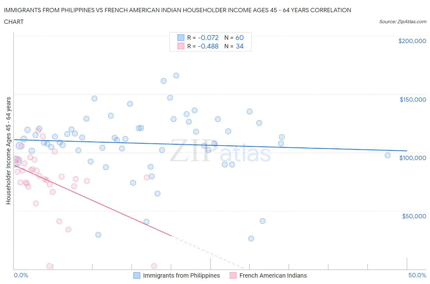 Immigrants from Philippines vs French American Indian Householder Income Ages 45 - 64 years