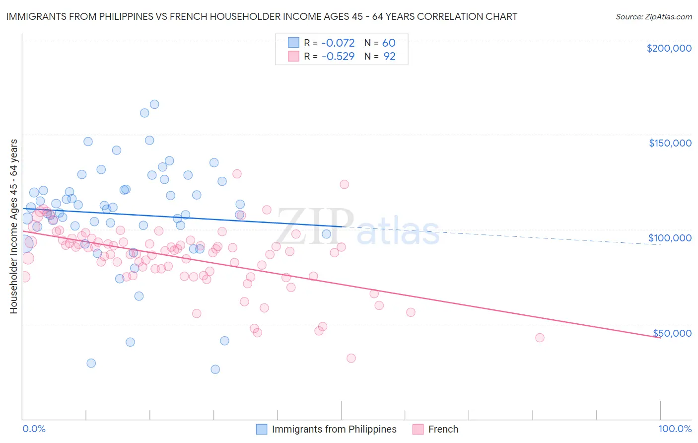 Immigrants from Philippines vs French Householder Income Ages 45 - 64 years