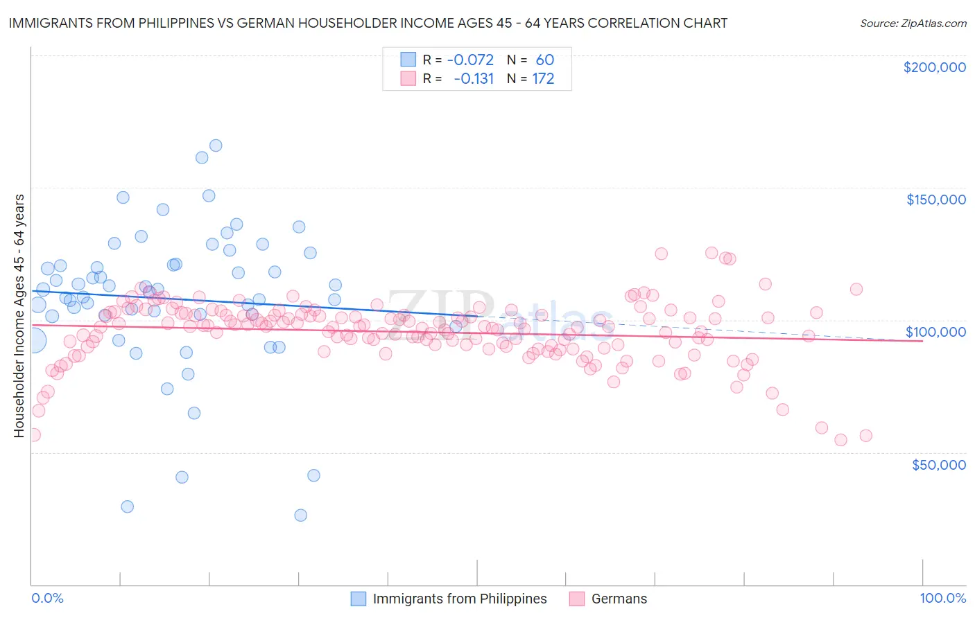 Immigrants from Philippines vs German Householder Income Ages 45 - 64 years