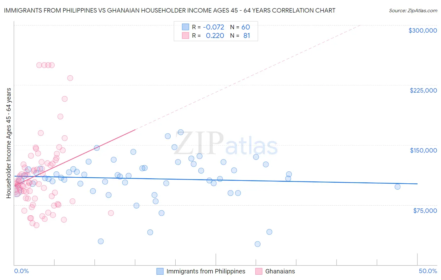 Immigrants from Philippines vs Ghanaian Householder Income Ages 45 - 64 years