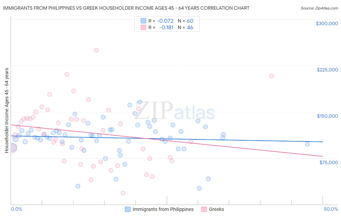 Immigrants from Philippines vs Greek Householder Income Ages 45 - 64 years