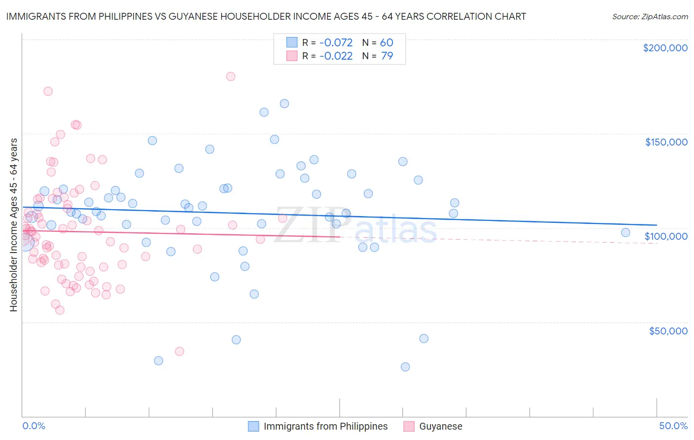 Immigrants from Philippines vs Guyanese Householder Income Ages 45 - 64 years