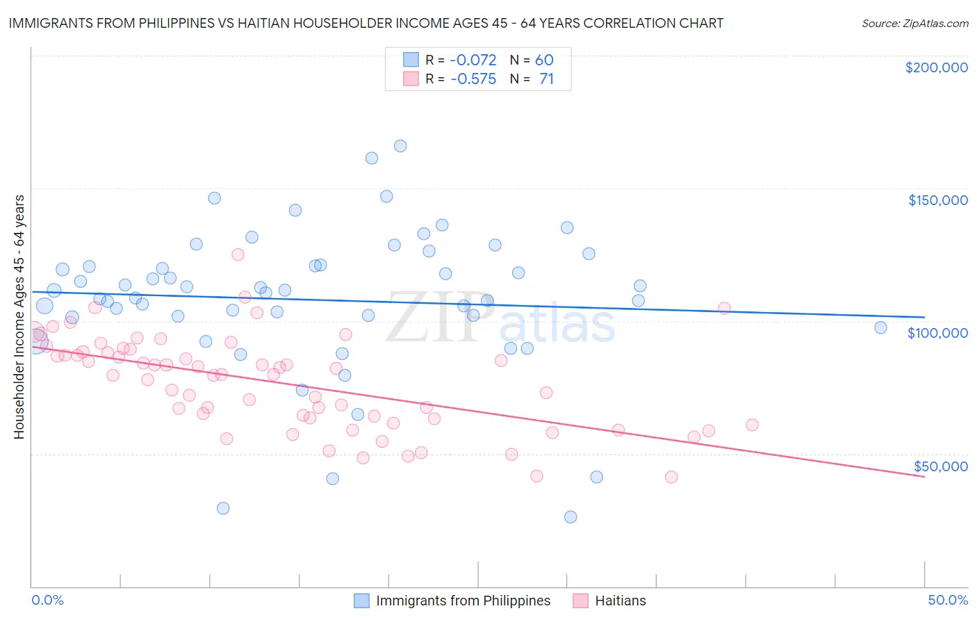 Immigrants from Philippines vs Haitian Householder Income Ages 45 - 64 years