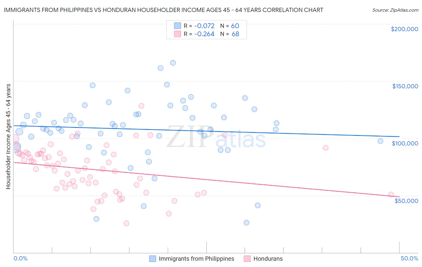 Immigrants from Philippines vs Honduran Householder Income Ages 45 - 64 years