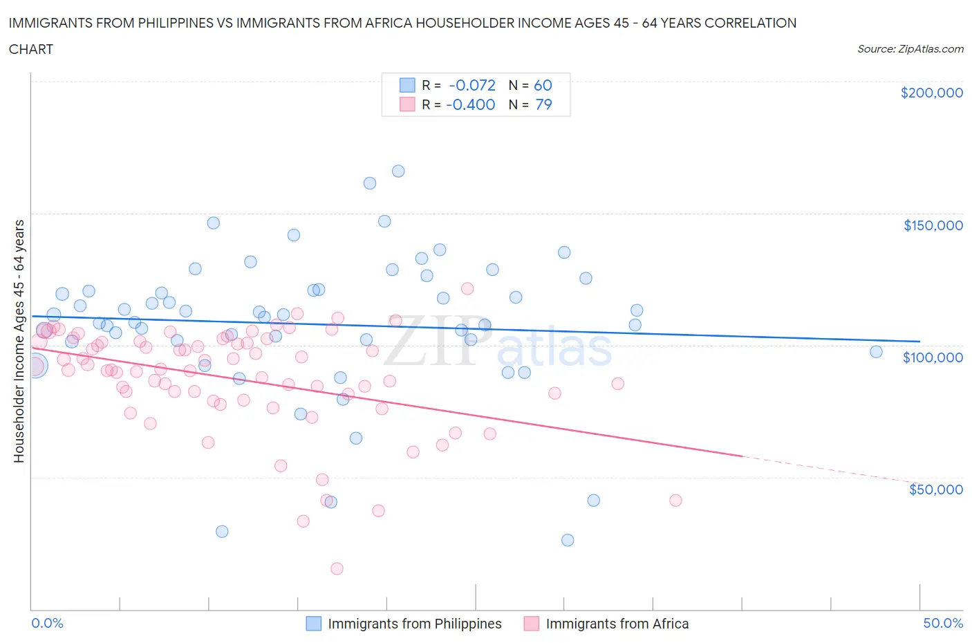 Immigrants from Philippines vs Immigrants from Africa Householder Income Ages 45 - 64 years