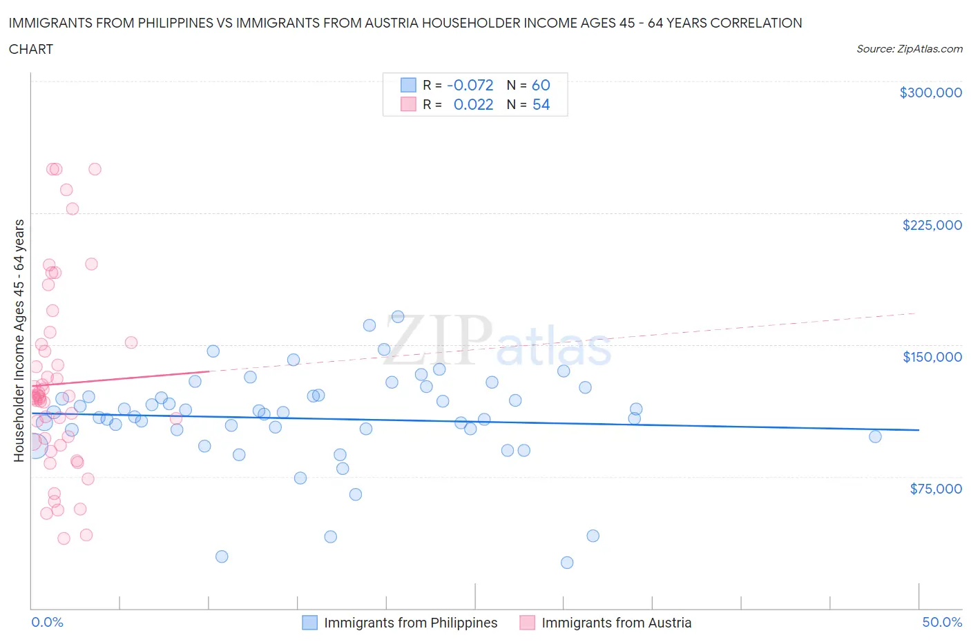 Immigrants from Philippines vs Immigrants from Austria Householder Income Ages 45 - 64 years