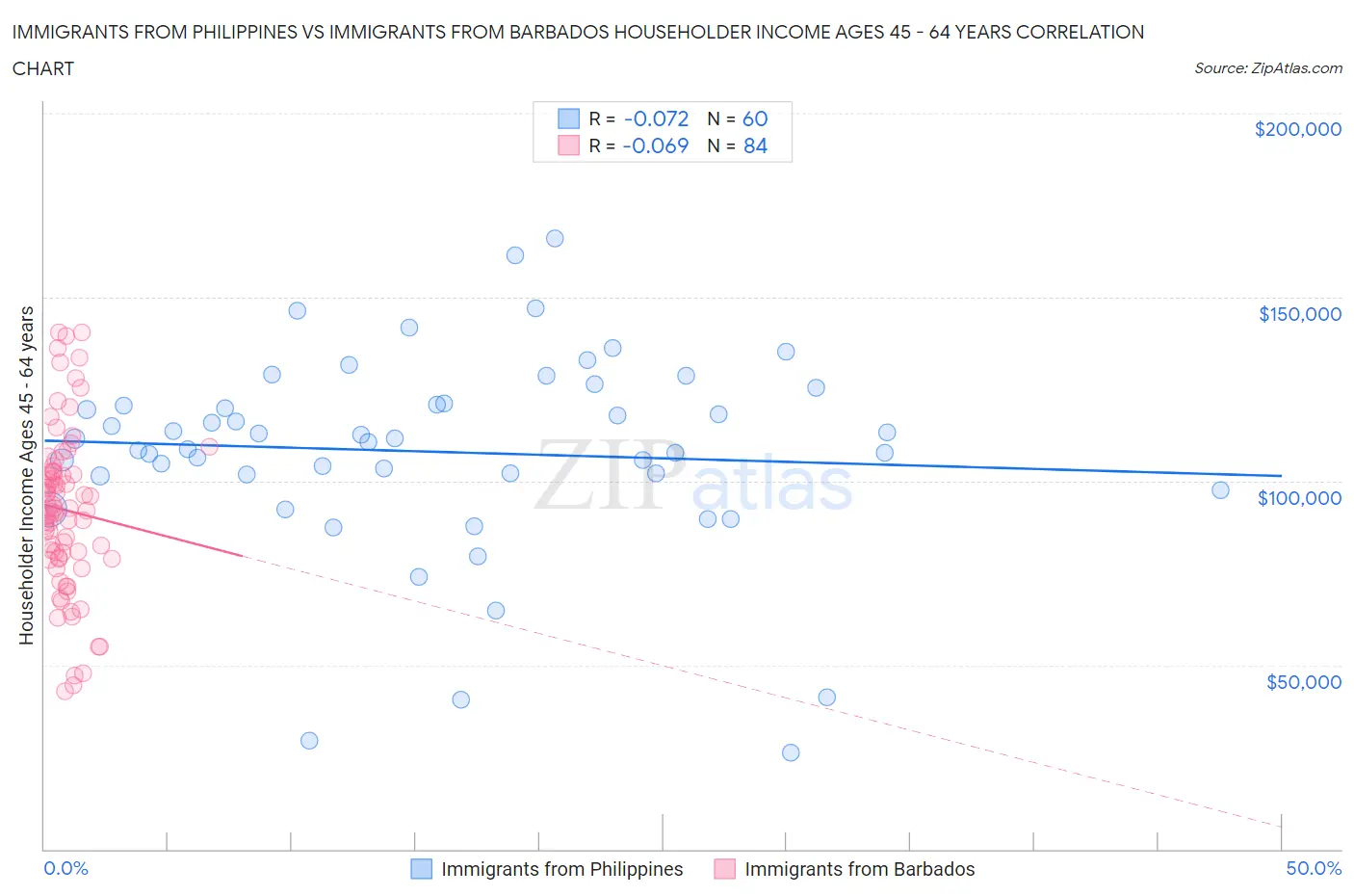 Immigrants from Philippines vs Immigrants from Barbados Householder Income Ages 45 - 64 years