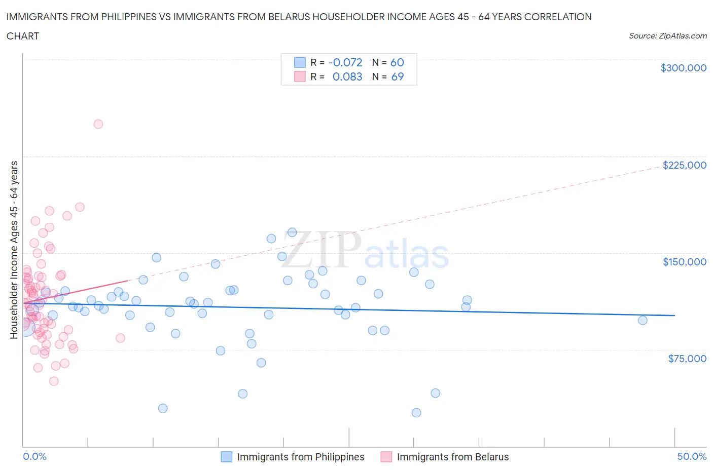 Immigrants from Philippines vs Immigrants from Belarus Householder Income Ages 45 - 64 years