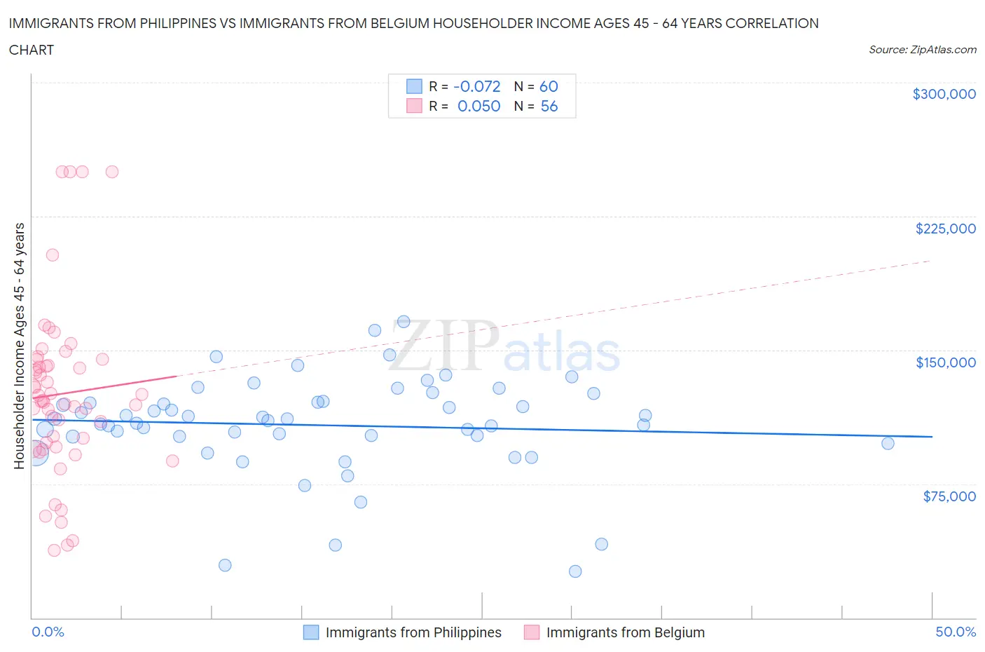 Immigrants from Philippines vs Immigrants from Belgium Householder Income Ages 45 - 64 years