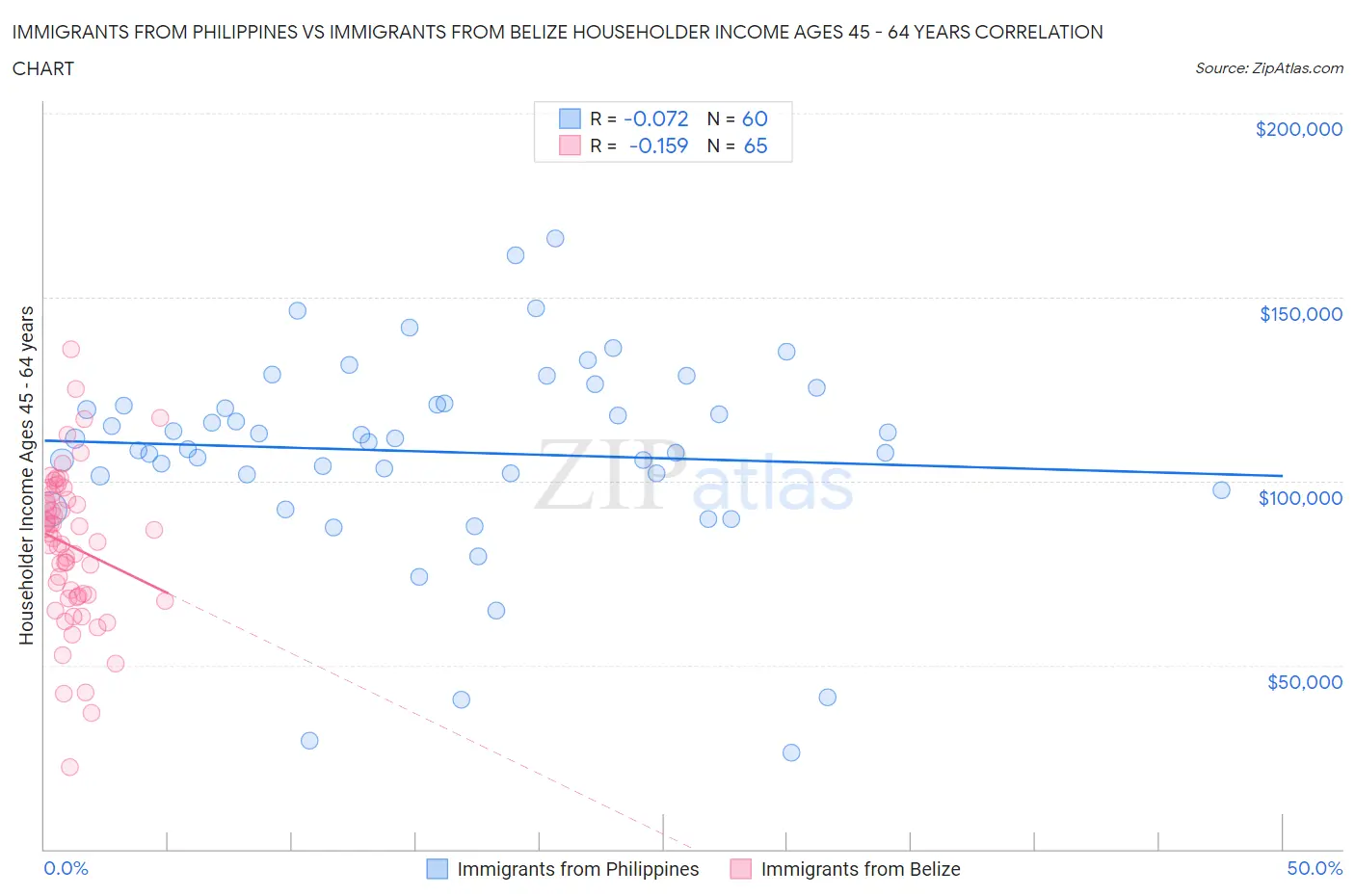 Immigrants from Philippines vs Immigrants from Belize Householder Income Ages 45 - 64 years