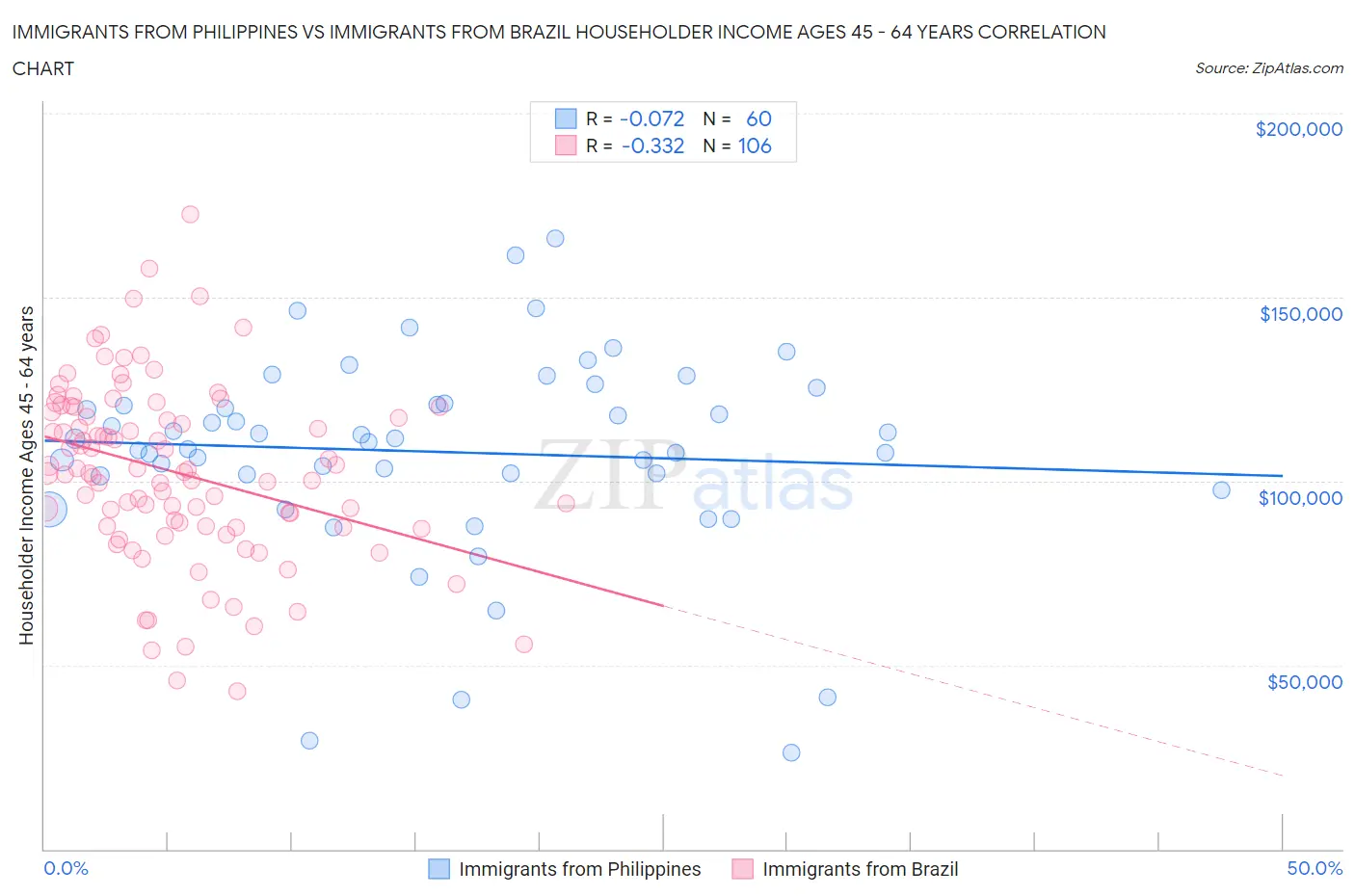 Immigrants from Philippines vs Immigrants from Brazil Householder Income Ages 45 - 64 years
