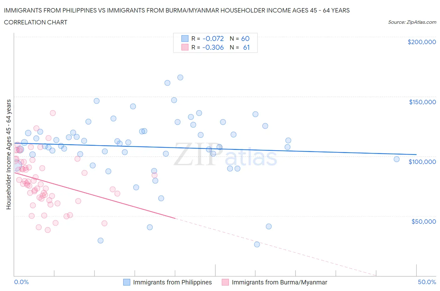 Immigrants from Philippines vs Immigrants from Burma/Myanmar Householder Income Ages 45 - 64 years
