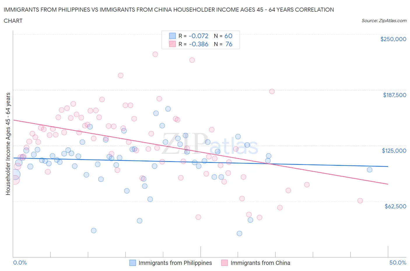 Immigrants from Philippines vs Immigrants from China Householder Income Ages 45 - 64 years