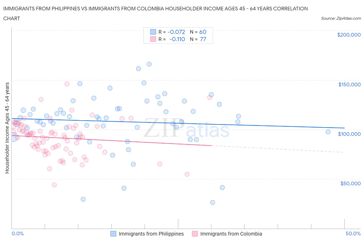 Immigrants from Philippines vs Immigrants from Colombia Householder Income Ages 45 - 64 years