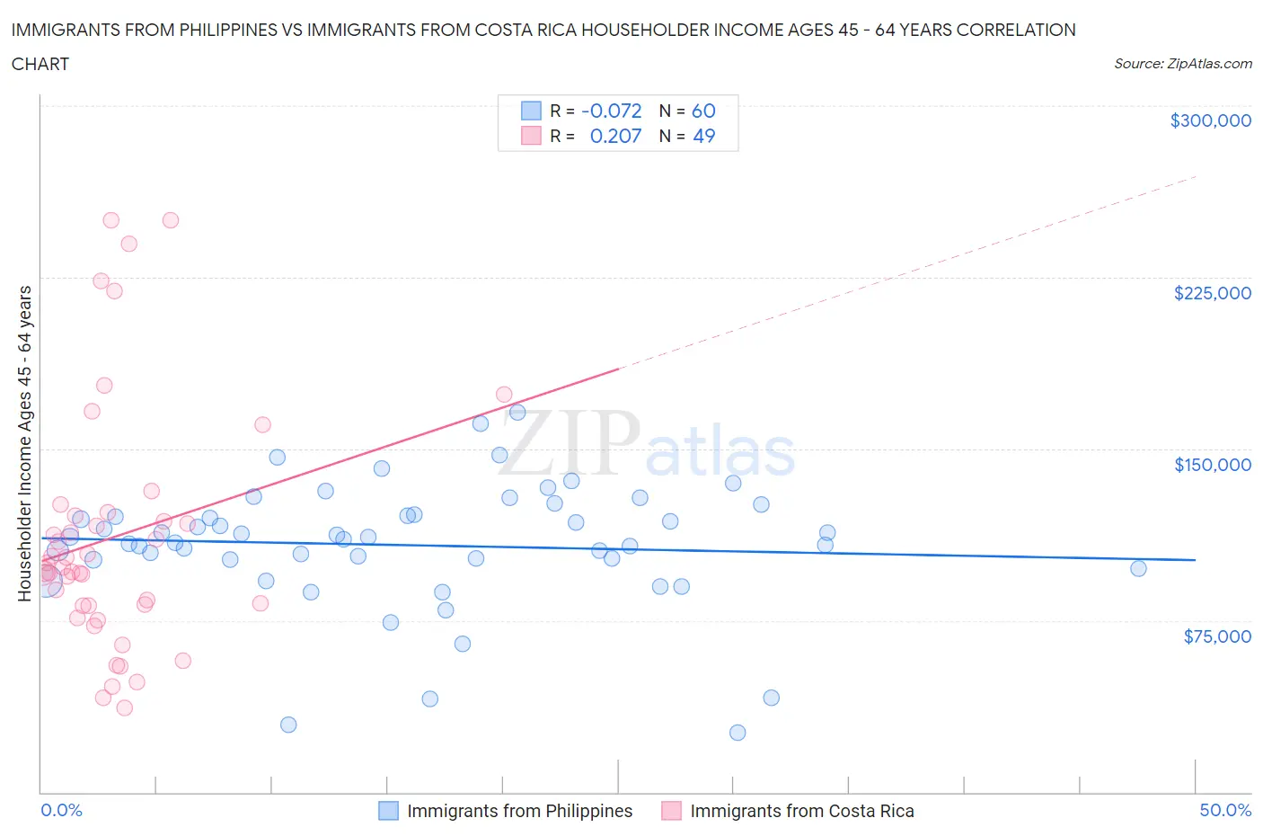 Immigrants from Philippines vs Immigrants from Costa Rica Householder Income Ages 45 - 64 years