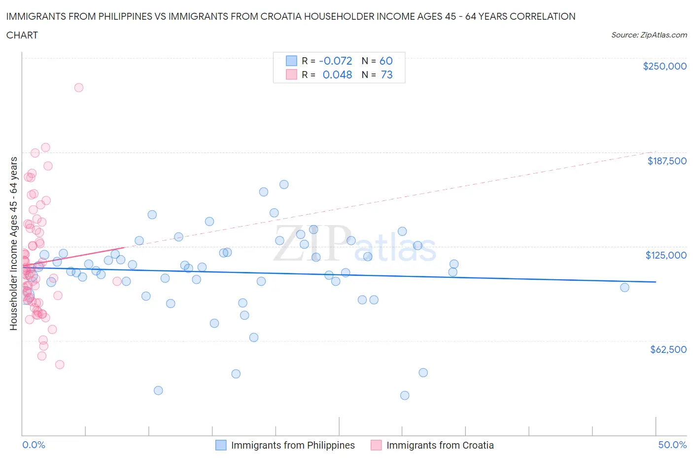 Immigrants from Philippines vs Immigrants from Croatia Householder Income Ages 45 - 64 years