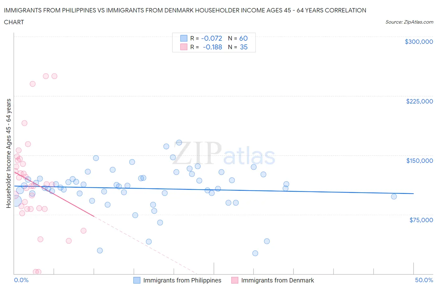 Immigrants from Philippines vs Immigrants from Denmark Householder Income Ages 45 - 64 years