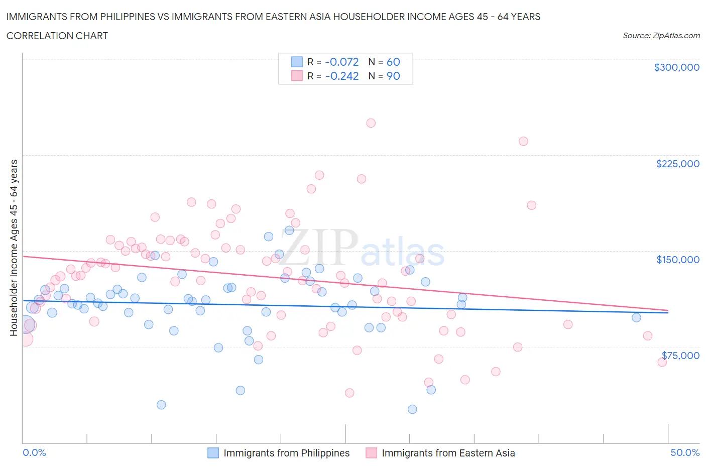 Immigrants from Philippines vs Immigrants from Eastern Asia Householder Income Ages 45 - 64 years