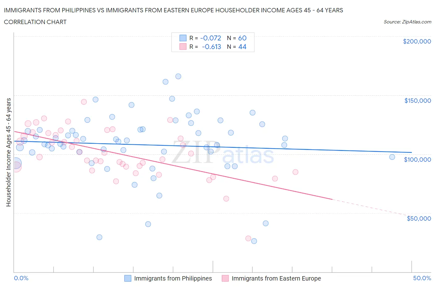 Immigrants from Philippines vs Immigrants from Eastern Europe Householder Income Ages 45 - 64 years