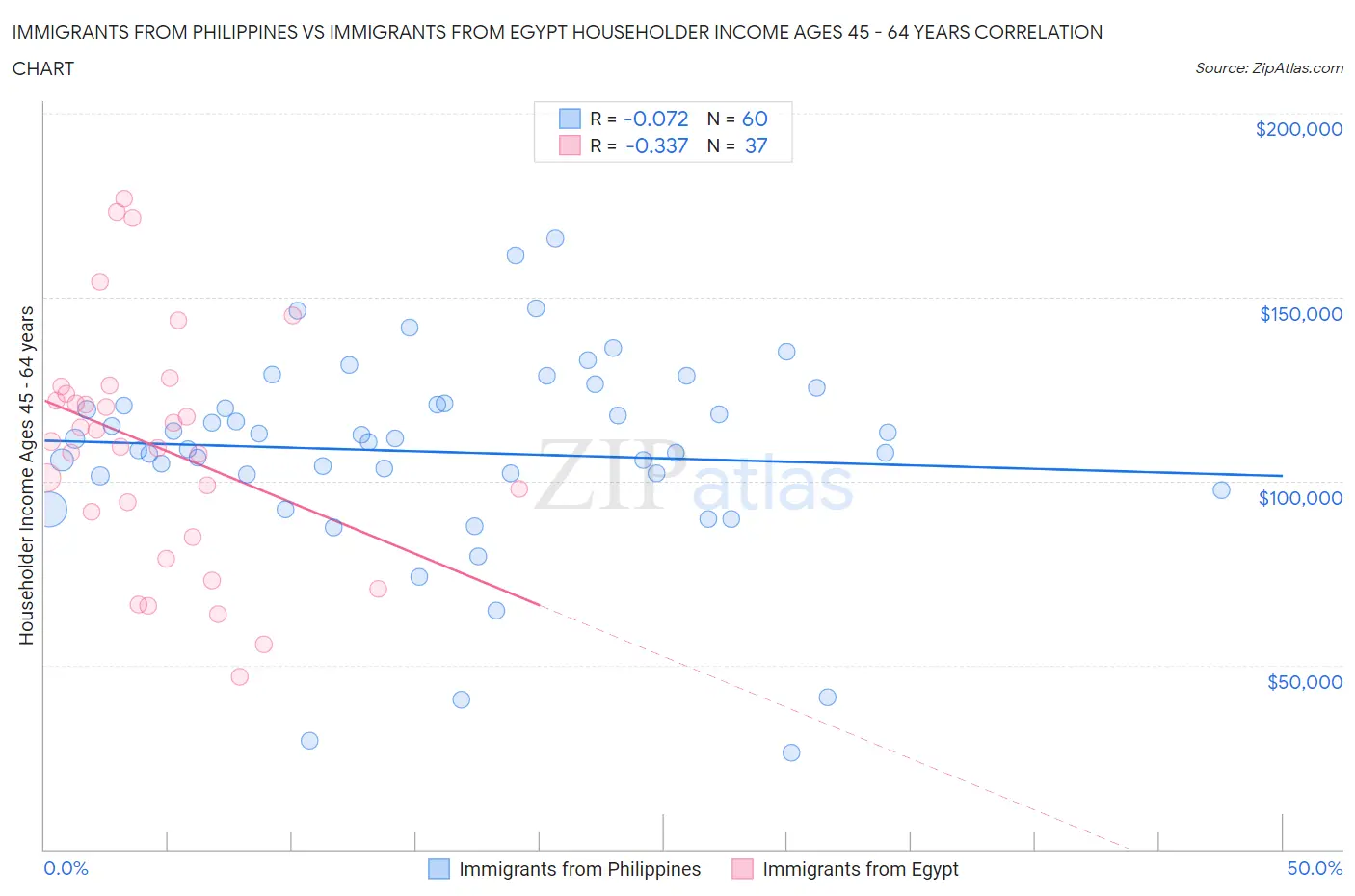 Immigrants from Philippines vs Immigrants from Egypt Householder Income Ages 45 - 64 years