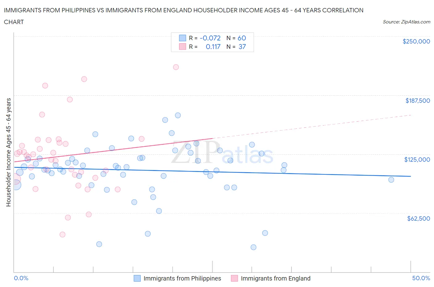 Immigrants from Philippines vs Immigrants from England Householder Income Ages 45 - 64 years