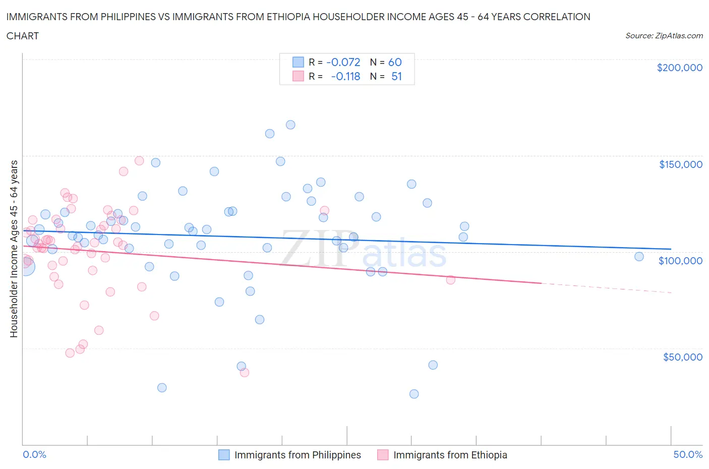 Immigrants from Philippines vs Immigrants from Ethiopia Householder Income Ages 45 - 64 years