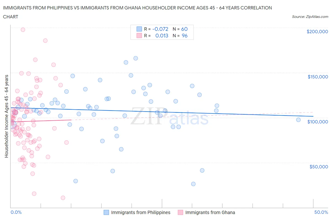 Immigrants from Philippines vs Immigrants from Ghana Householder Income Ages 45 - 64 years