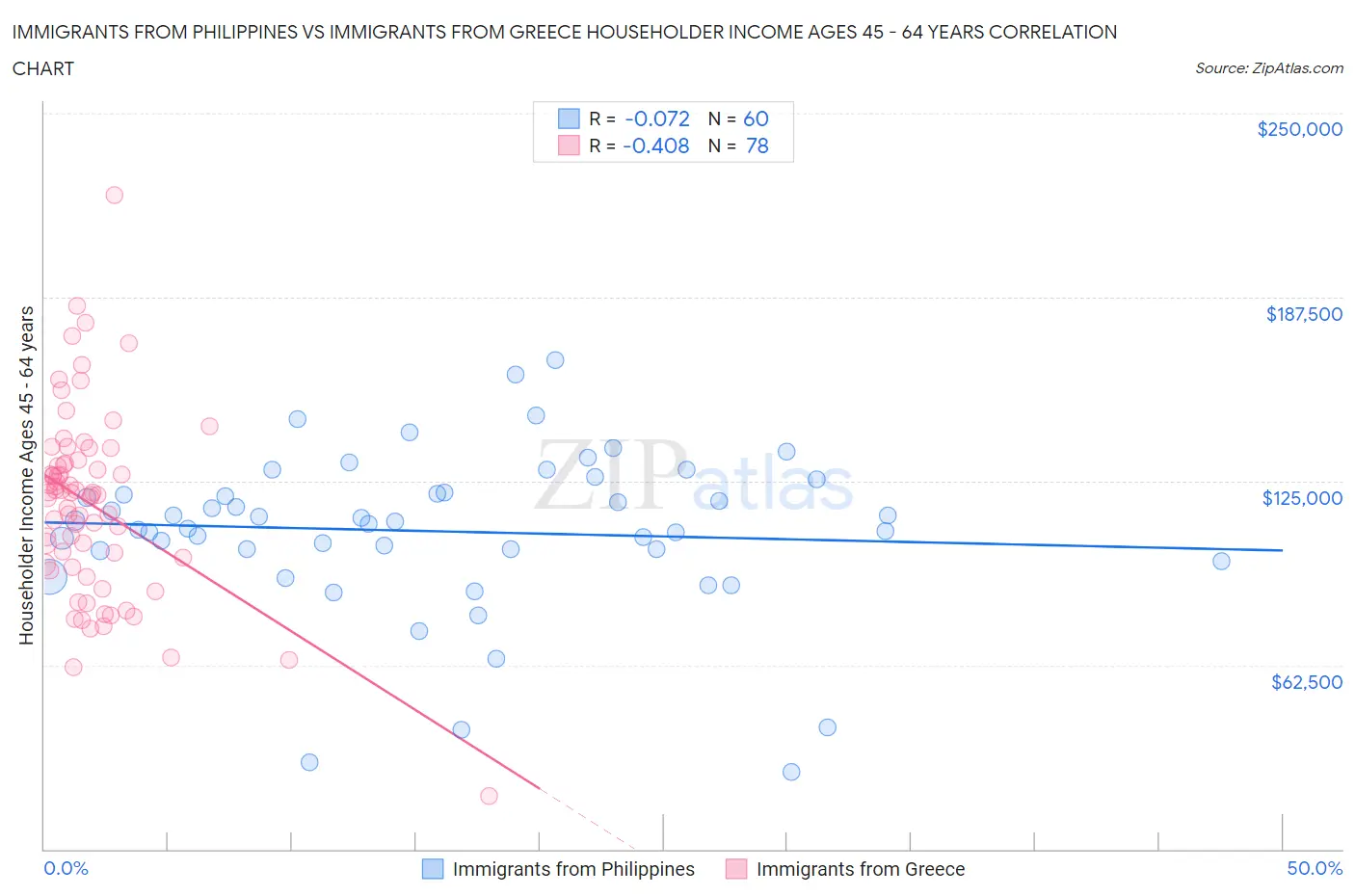 Immigrants from Philippines vs Immigrants from Greece Householder Income Ages 45 - 64 years