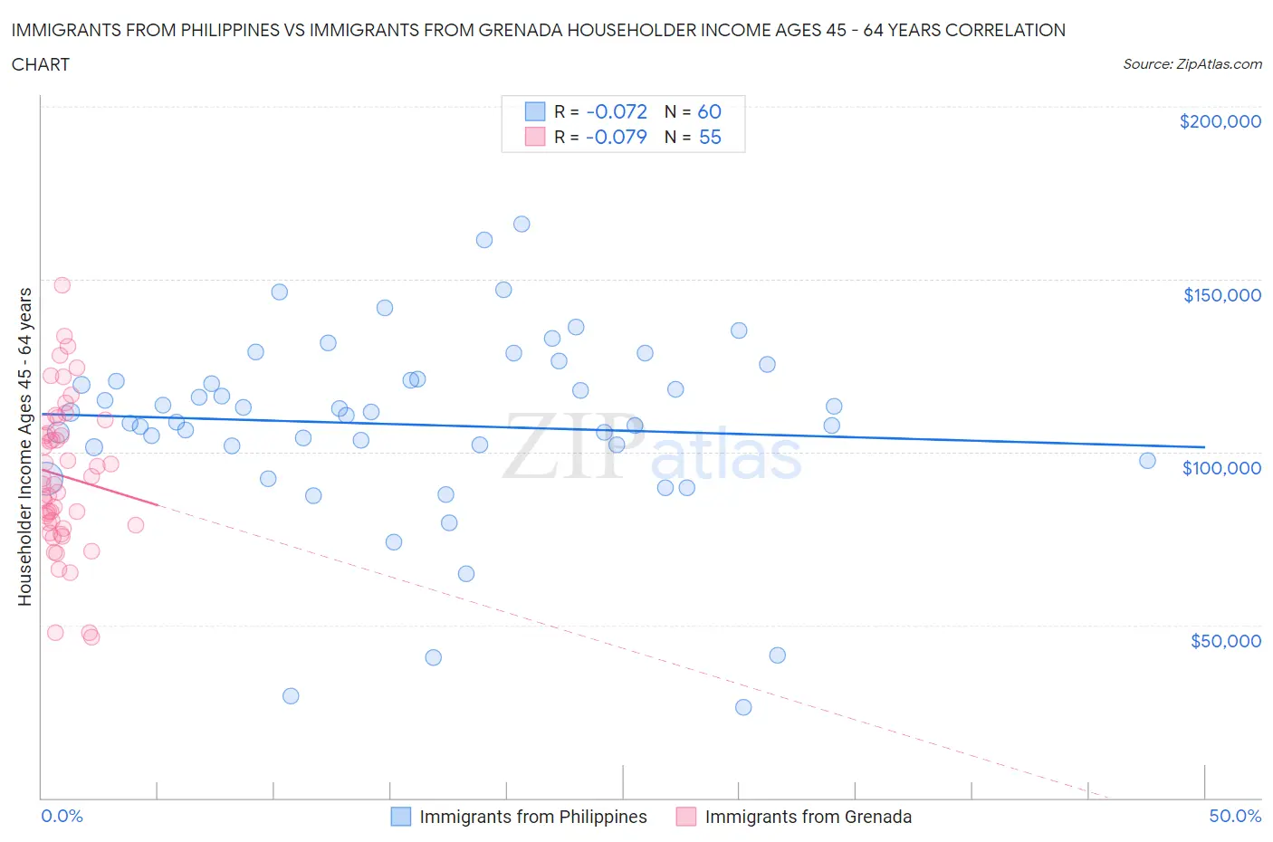 Immigrants from Philippines vs Immigrants from Grenada Householder Income Ages 45 - 64 years