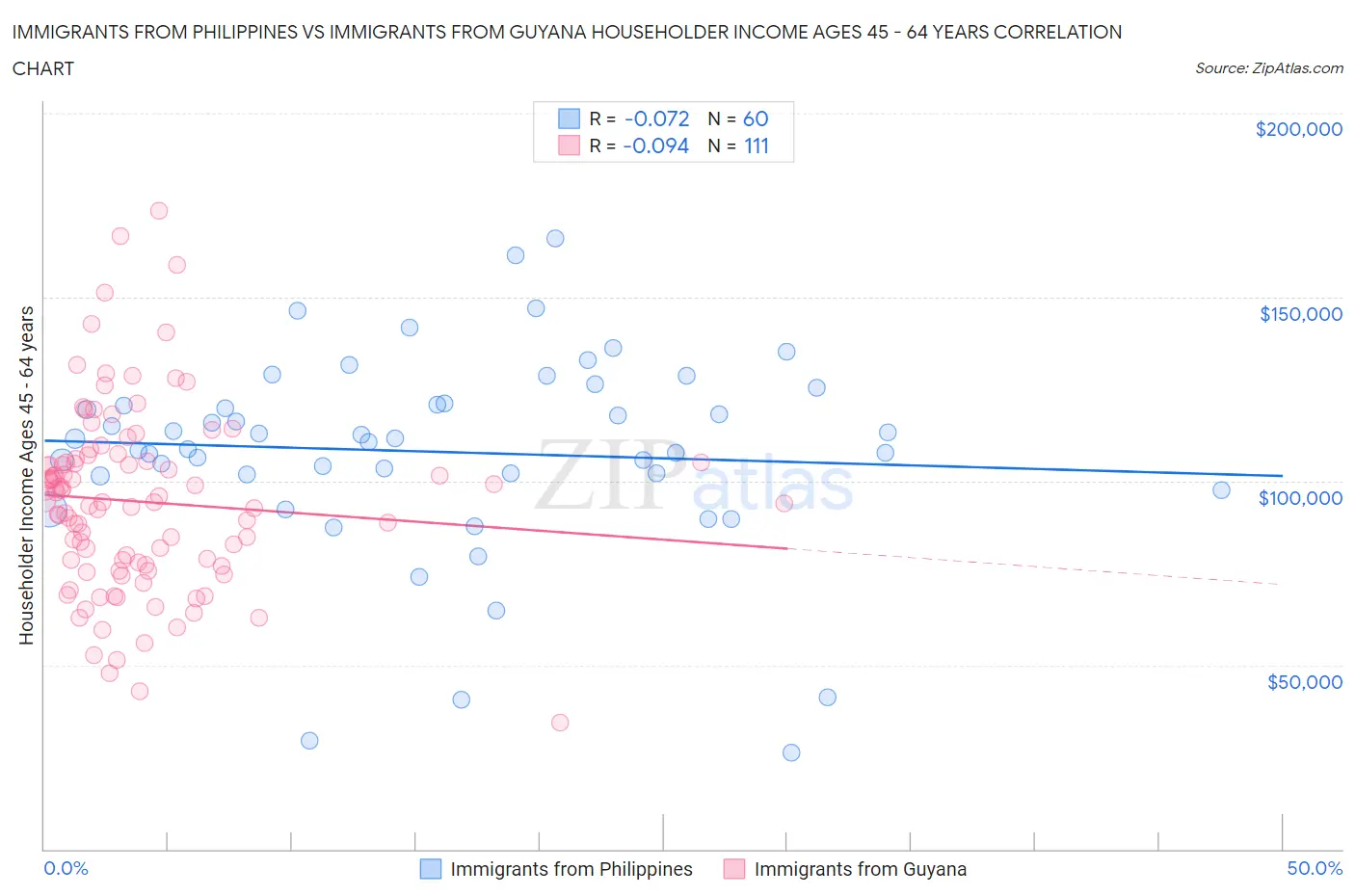 Immigrants from Philippines vs Immigrants from Guyana Householder Income Ages 45 - 64 years