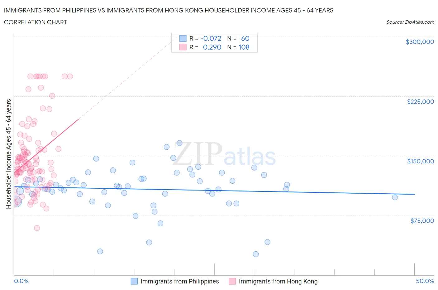 Immigrants from Philippines vs Immigrants from Hong Kong Householder Income Ages 45 - 64 years