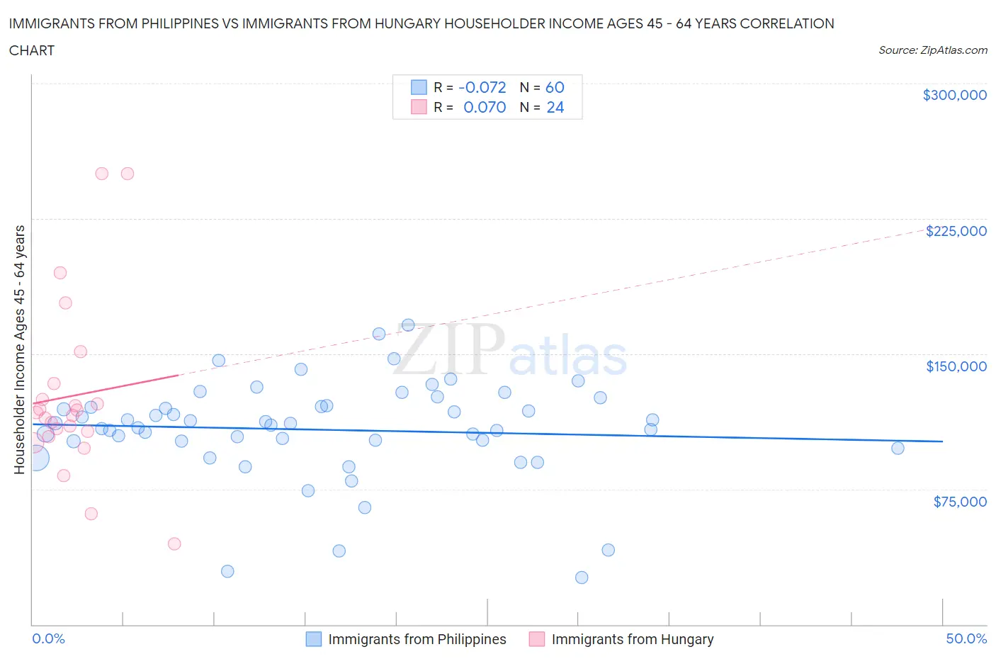 Immigrants from Philippines vs Immigrants from Hungary Householder Income Ages 45 - 64 years