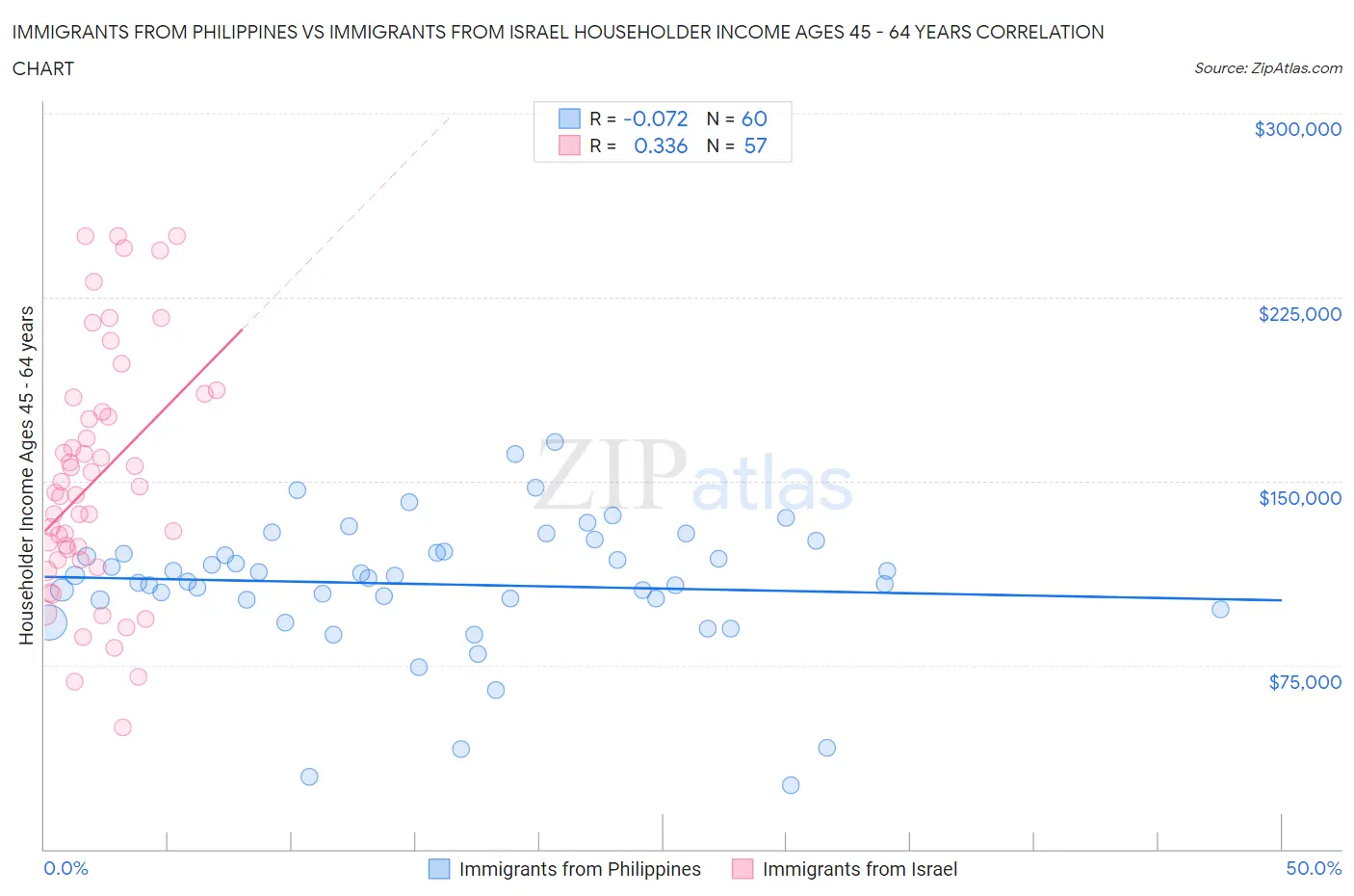 Immigrants from Philippines vs Immigrants from Israel Householder Income Ages 45 - 64 years