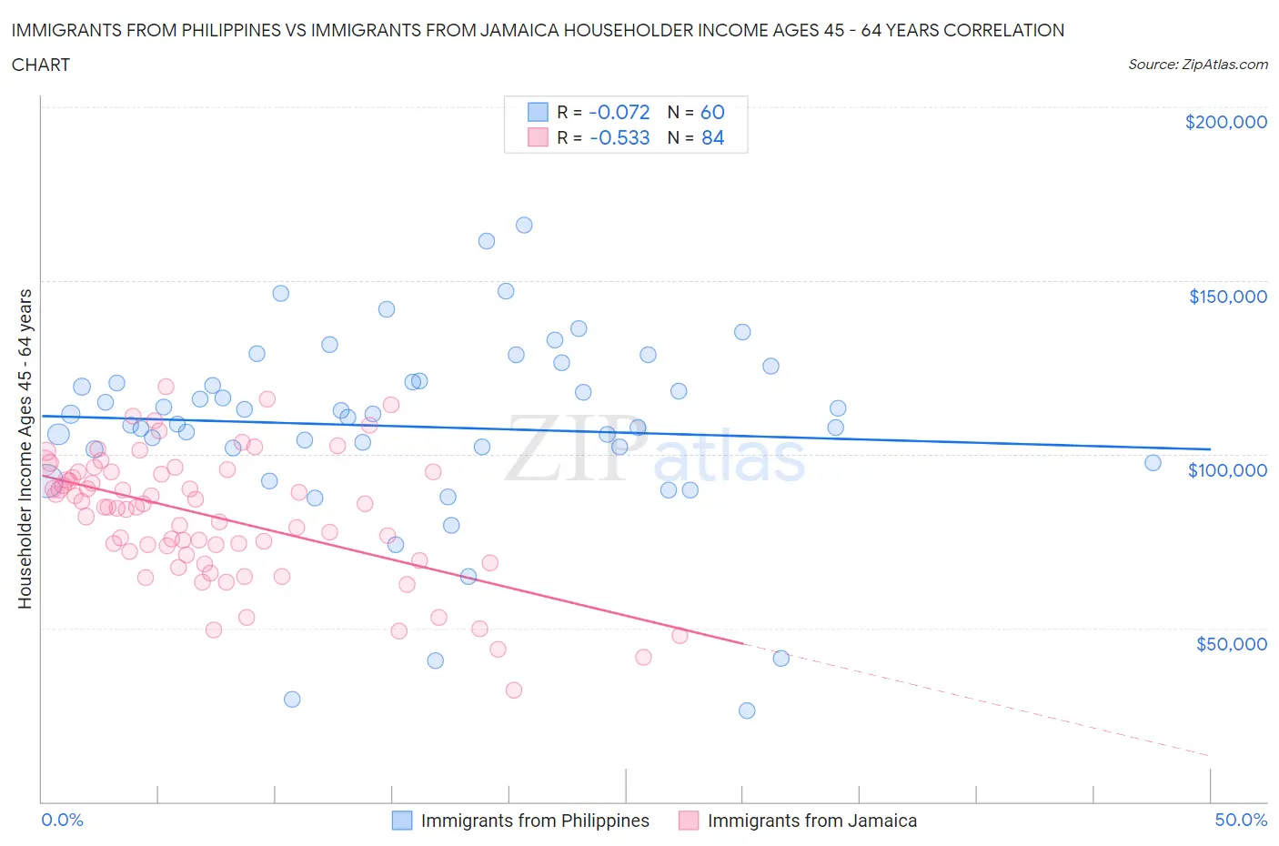 Immigrants from Philippines vs Immigrants from Jamaica Householder Income Ages 45 - 64 years