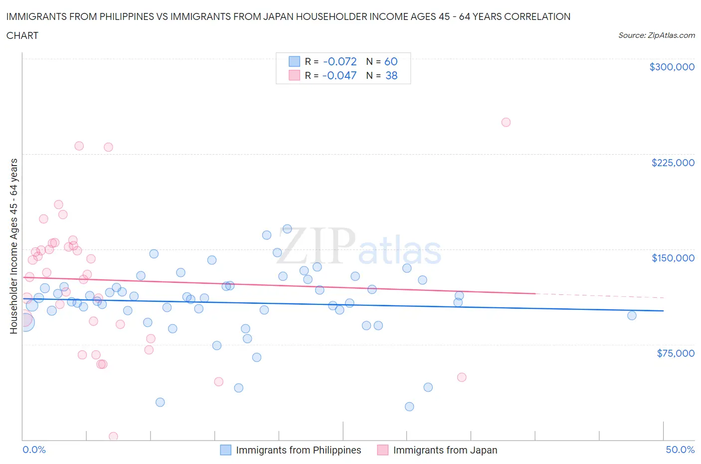 Immigrants from Philippines vs Immigrants from Japan Householder Income Ages 45 - 64 years