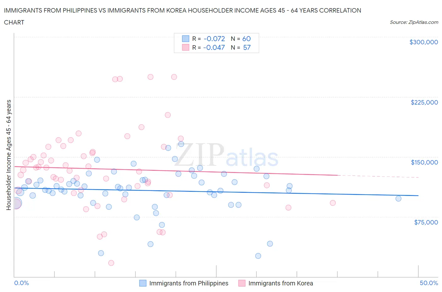 Immigrants from Philippines vs Immigrants from Korea Householder Income Ages 45 - 64 years