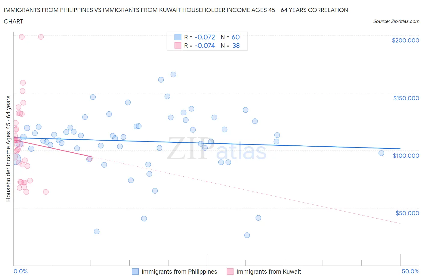 Immigrants from Philippines vs Immigrants from Kuwait Householder Income Ages 45 - 64 years