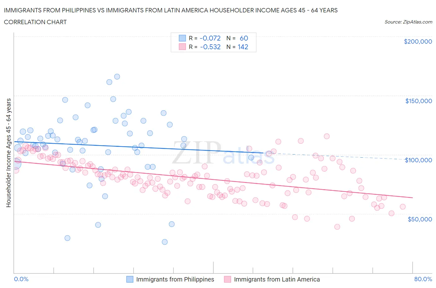 Immigrants from Philippines vs Immigrants from Latin America Householder Income Ages 45 - 64 years