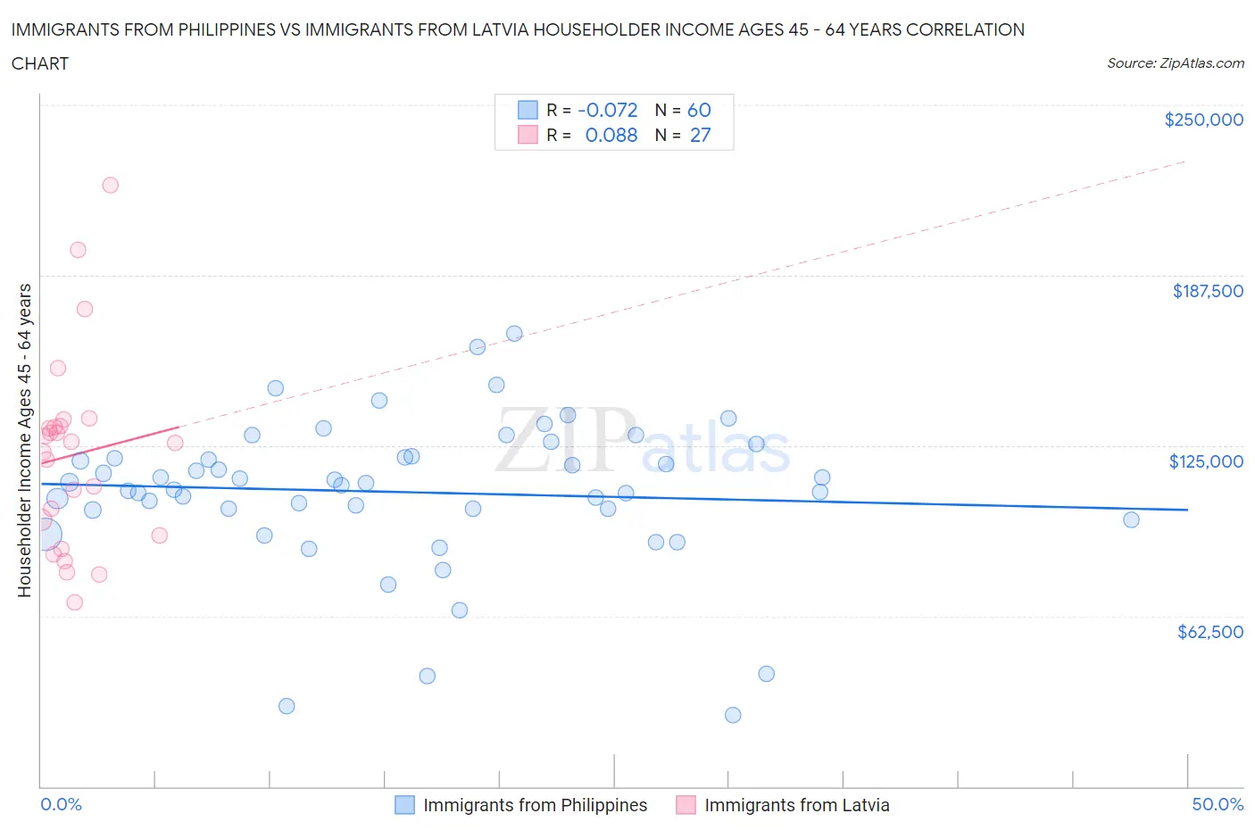 Immigrants from Philippines vs Immigrants from Latvia Householder Income Ages 45 - 64 years