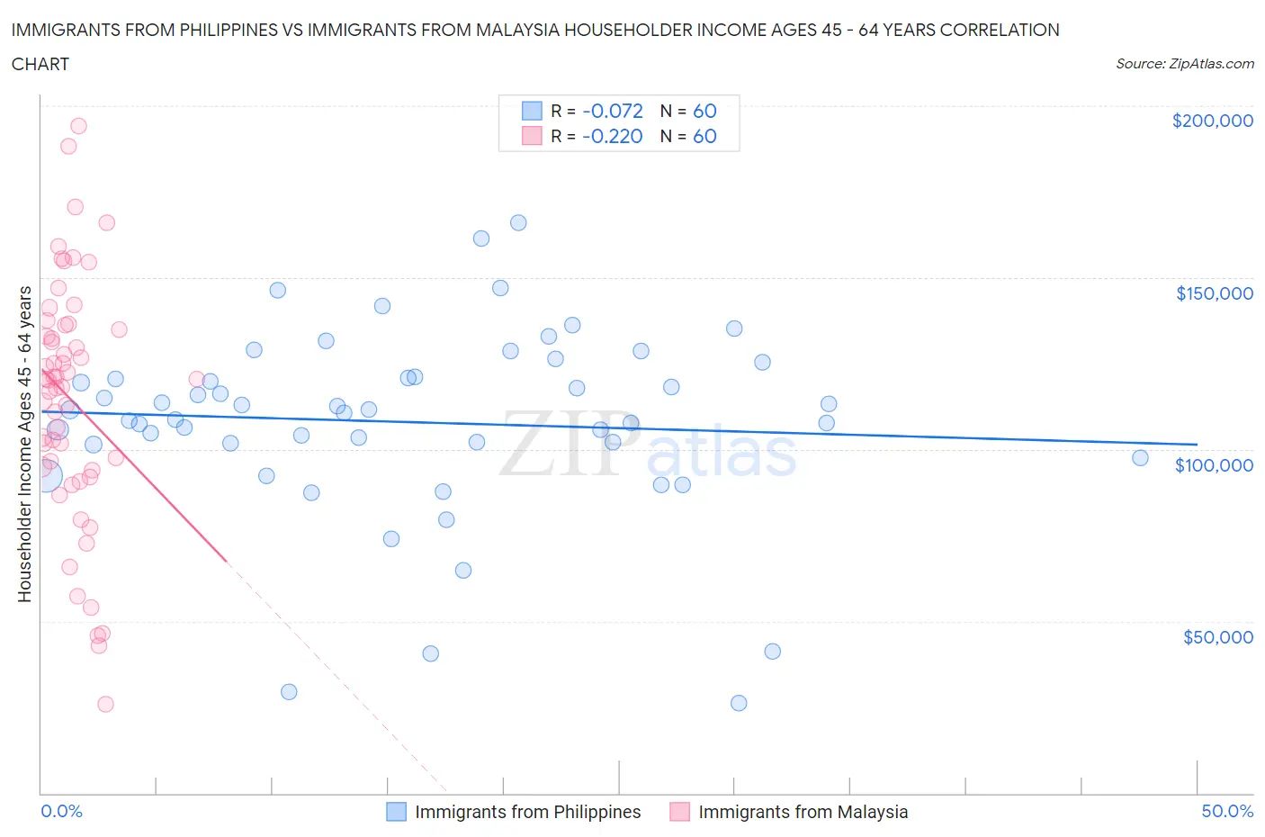 Immigrants from Philippines vs Immigrants from Malaysia Householder Income Ages 45 - 64 years