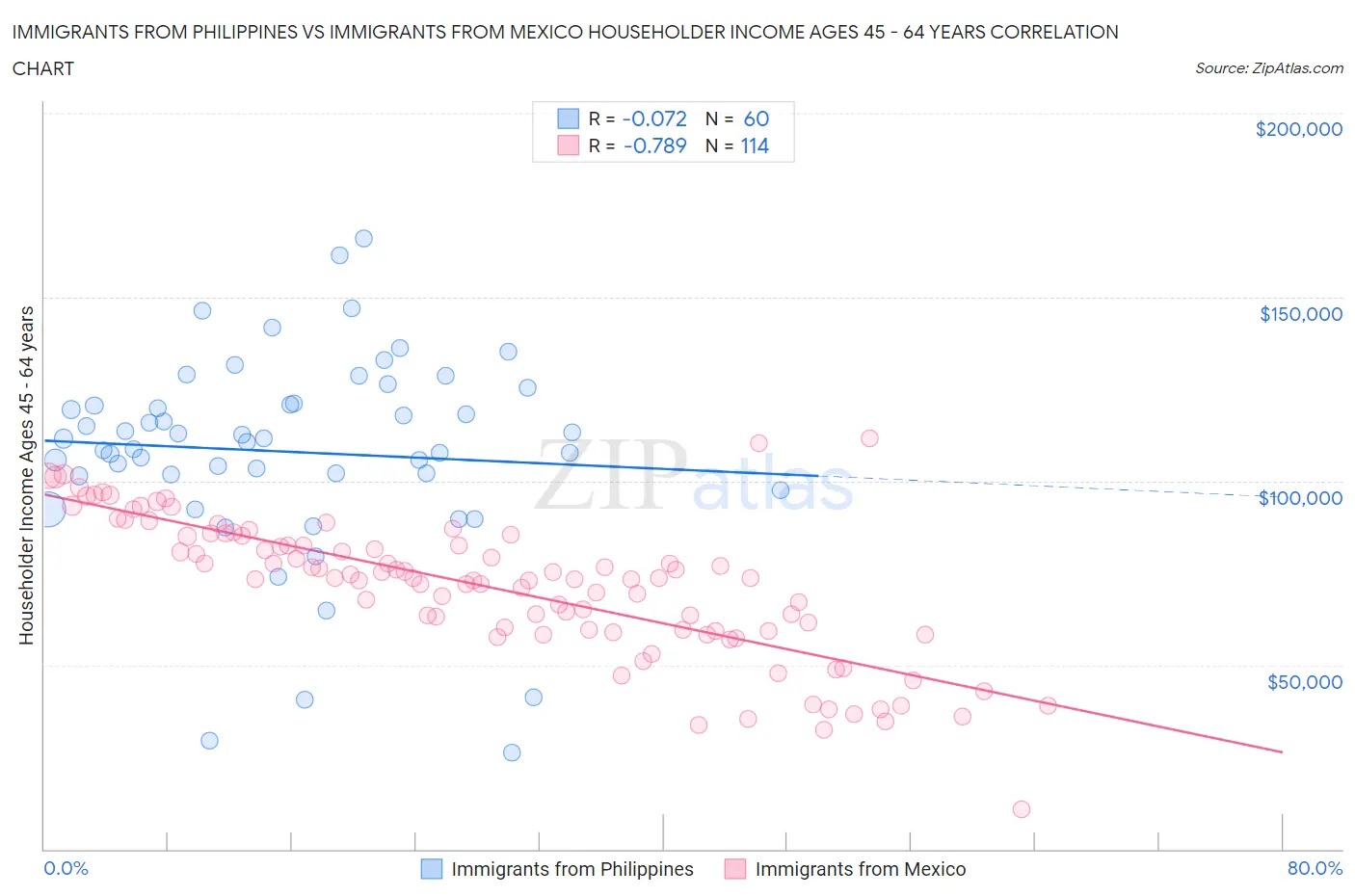 Immigrants from Philippines vs Immigrants from Mexico Householder Income Ages 45 - 64 years