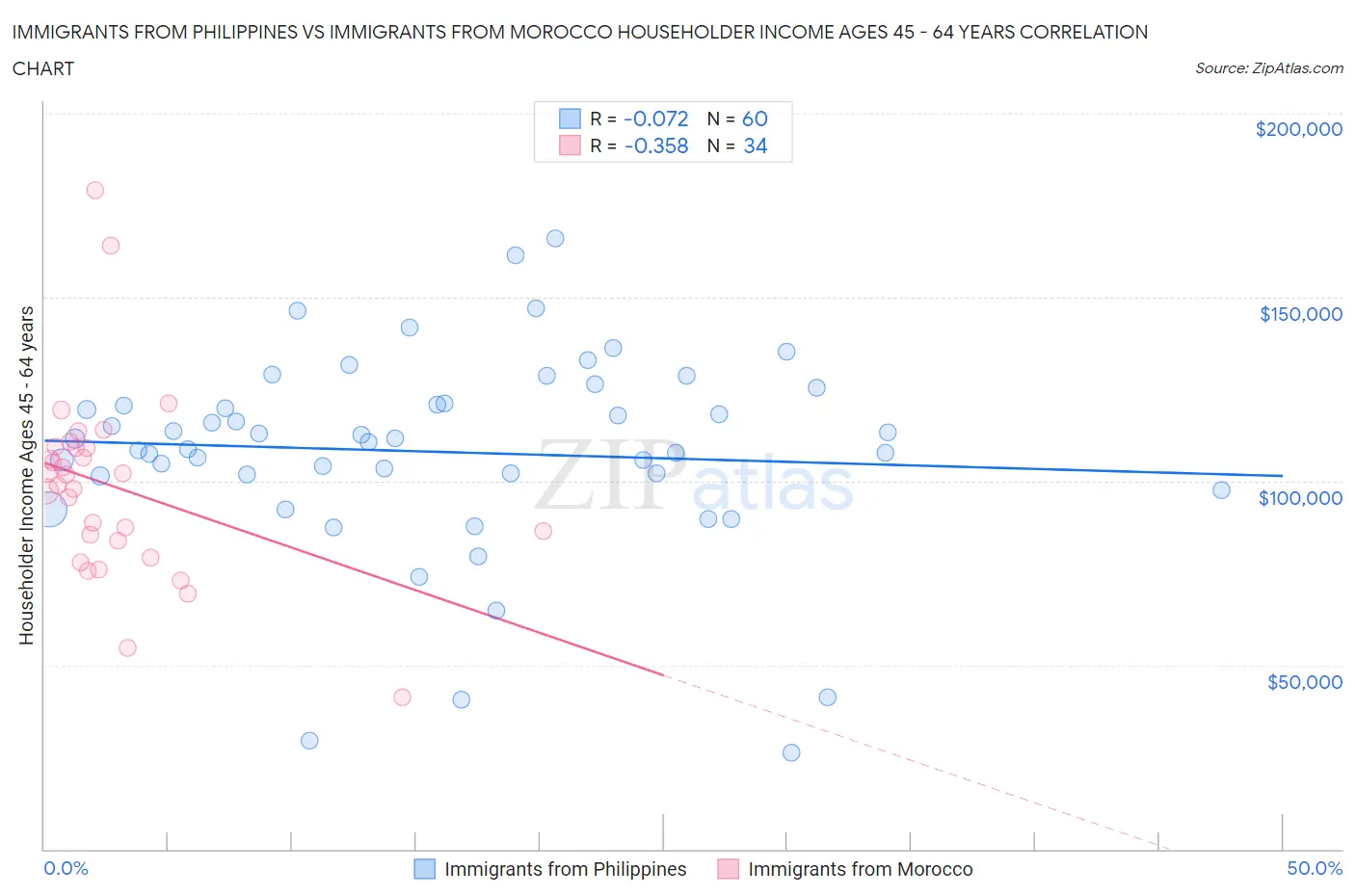 Immigrants from Philippines vs Immigrants from Morocco Householder Income Ages 45 - 64 years