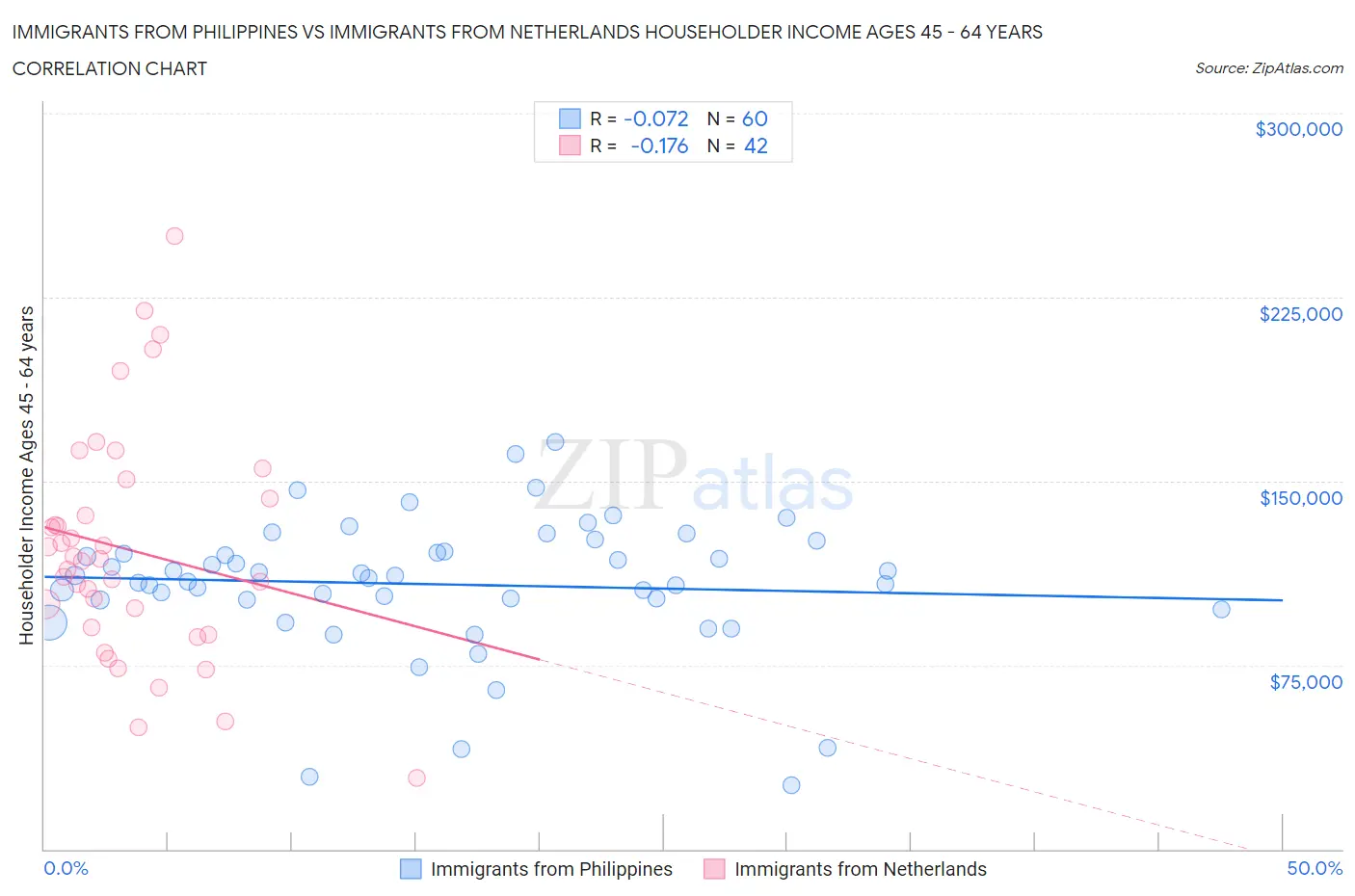 Immigrants from Philippines vs Immigrants from Netherlands Householder Income Ages 45 - 64 years