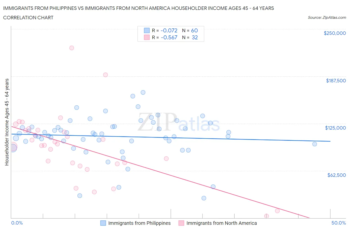 Immigrants from Philippines vs Immigrants from North America Householder Income Ages 45 - 64 years