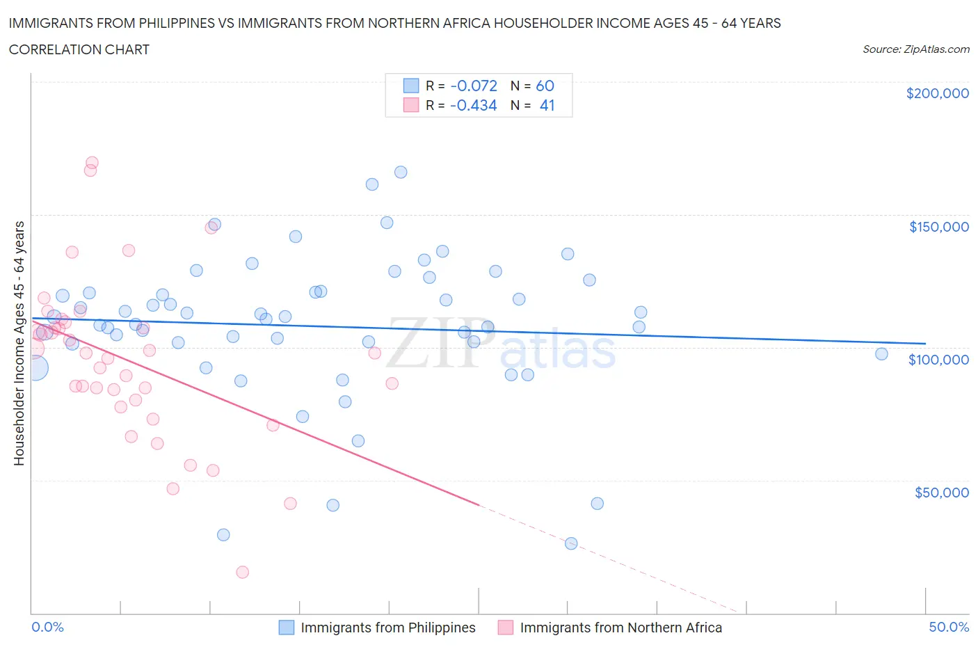Immigrants from Philippines vs Immigrants from Northern Africa Householder Income Ages 45 - 64 years
