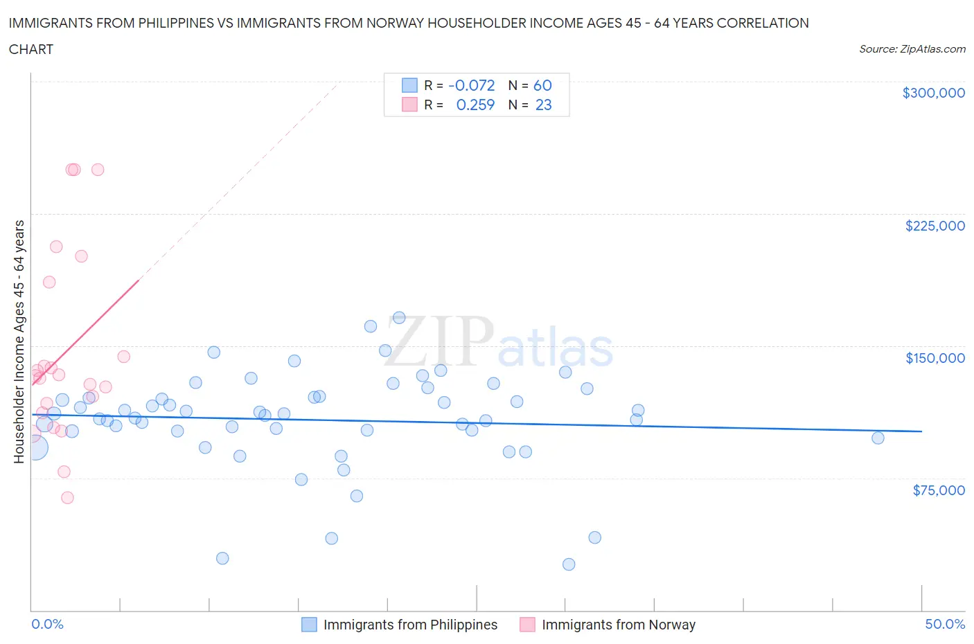 Immigrants from Philippines vs Immigrants from Norway Householder Income Ages 45 - 64 years