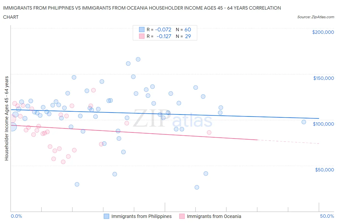 Immigrants from Philippines vs Immigrants from Oceania Householder Income Ages 45 - 64 years