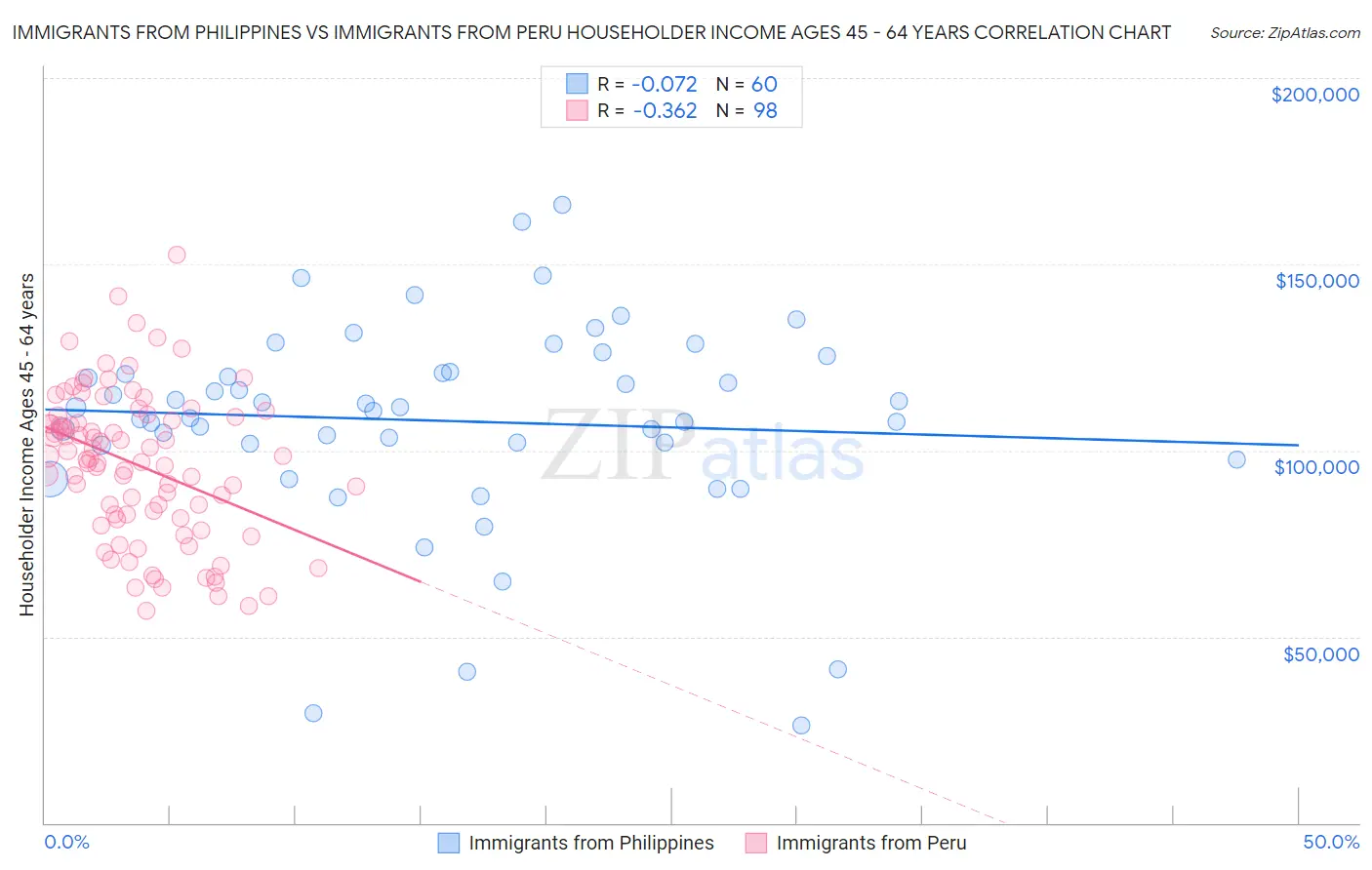 Immigrants from Philippines vs Immigrants from Peru Householder Income Ages 45 - 64 years