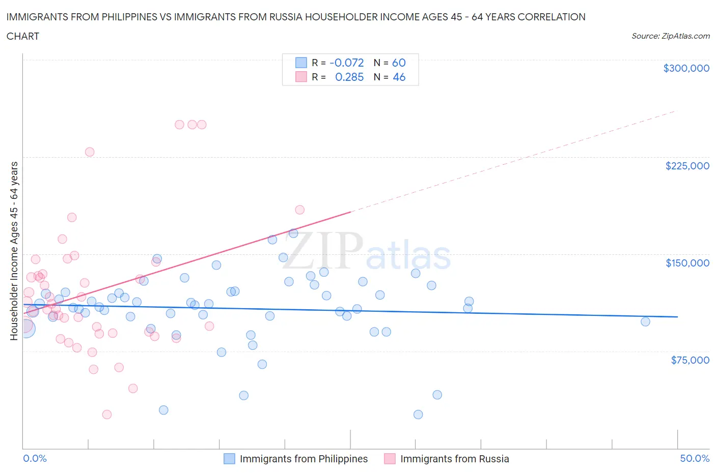 Immigrants from Philippines vs Immigrants from Russia Householder Income Ages 45 - 64 years